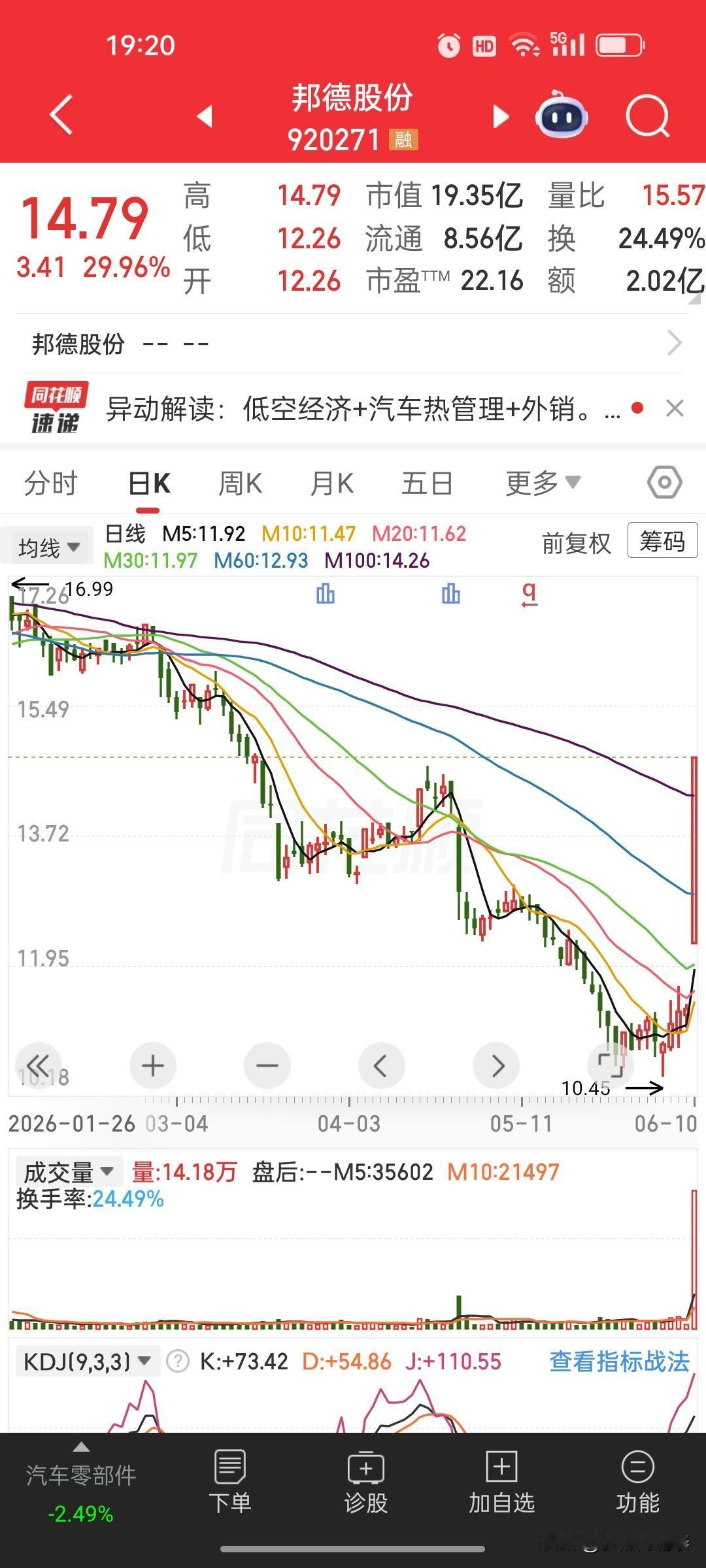 邦德股份（920271）今日29.96%涨停，收14.79元，成交额2.02亿，