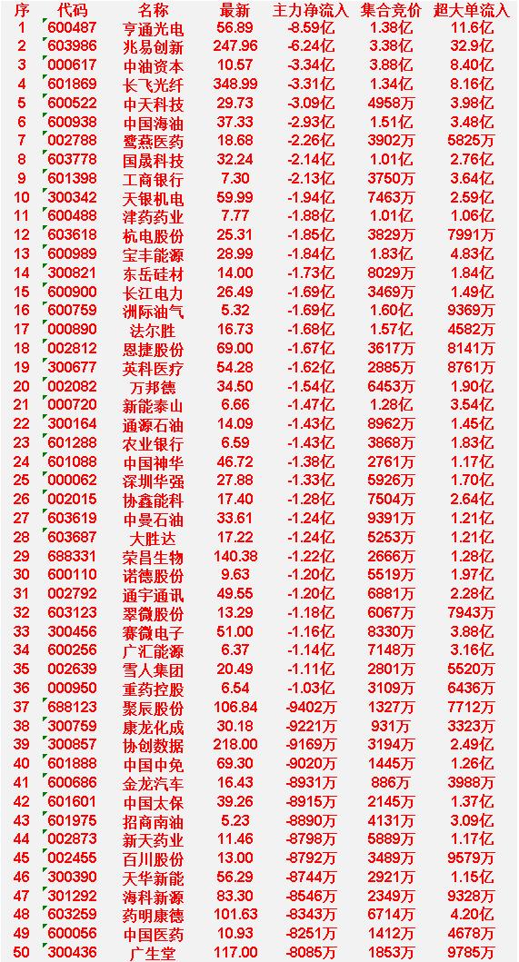 4月8日开盘45分钟，主力“卖出的 ”50名单！

亨通光电：最新价56.89元