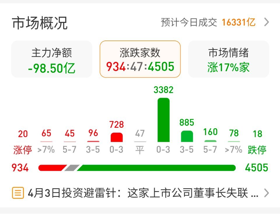 这市场，真是  不敢睁开眼希望是我的幻觉 