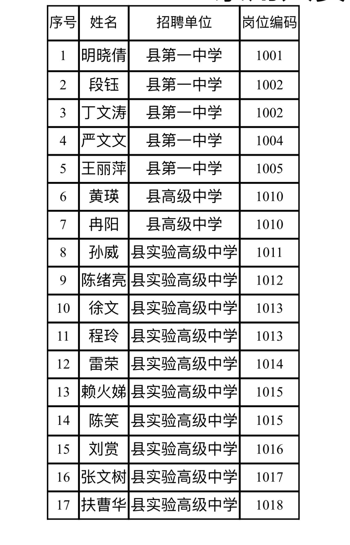 湖北阳新高中教师拟录用名单公示！有人上岸了吗？🎉

阳新县的准教师们！名单出来