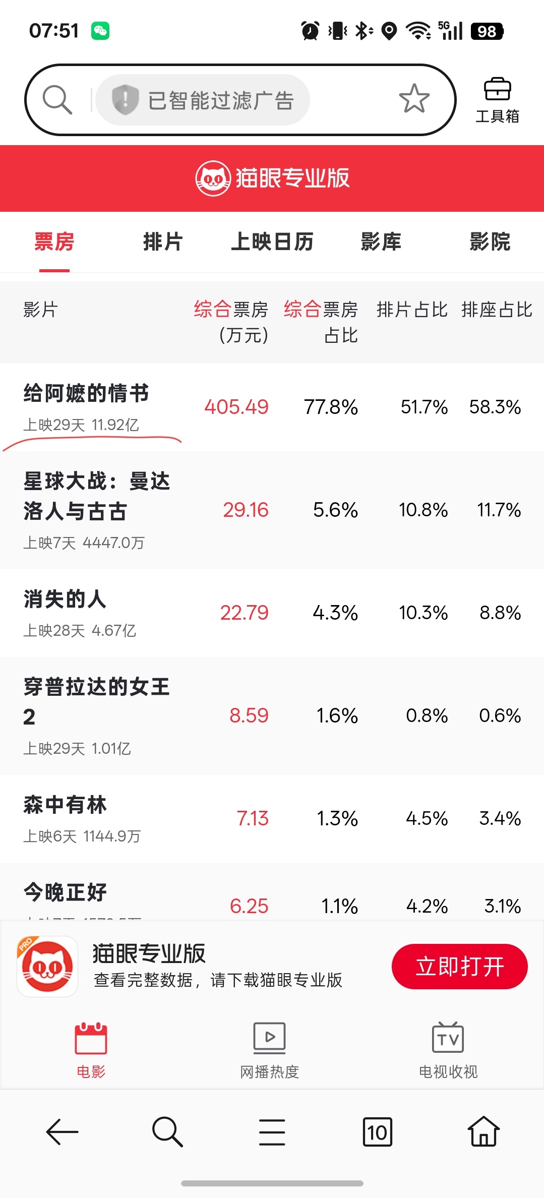 给阿嬷的情书这部电影从阵容来看，能卖10亿票房，的确是行业奇迹！但从另一个角度讲
