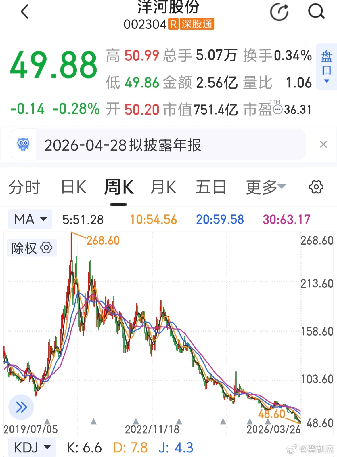 洋河股价从268元跌到100元的时候，有人觉得见底了，满仓抄底，现在股价跌破50