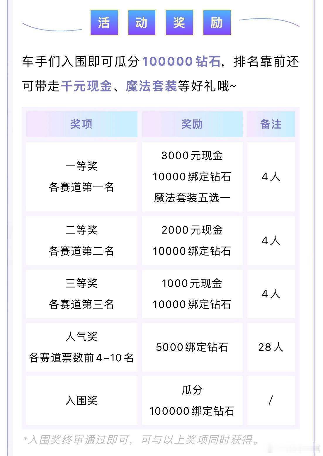 qq飞车手游夏日游趣狂欢季此刻游我主宰飞车最夯暑期季qq飞车手游 捏脸派对15号