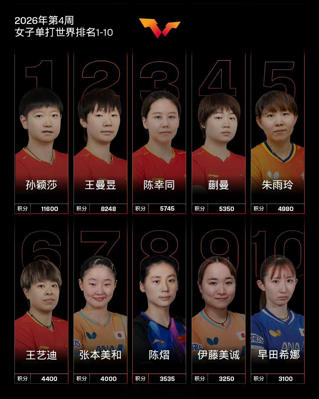 2026第四周依旧霸榜第一1️⃣孙颖莎王楚钦持续领跑世一