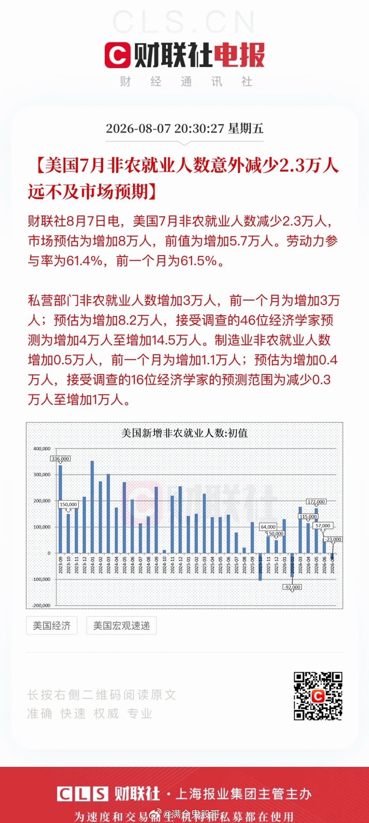 收评解读：非农数据降温加息预期，美股走强重塑A股科技布局思路美国最新非农数据不及
