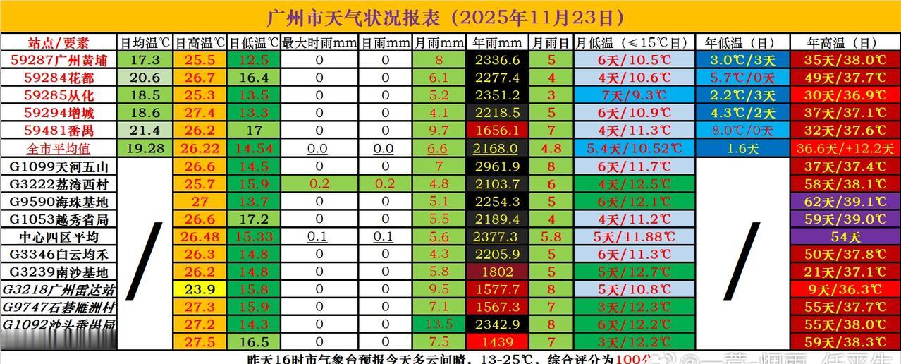 【广州天气日记 天气实况——11月23日】
广州天气[超话]广州天气冷空气
今天