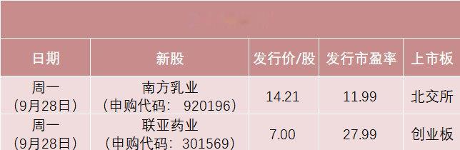 【南方乳业9月28日申购】南方乳业发行价14.21元 Wind数据显示，根据目前