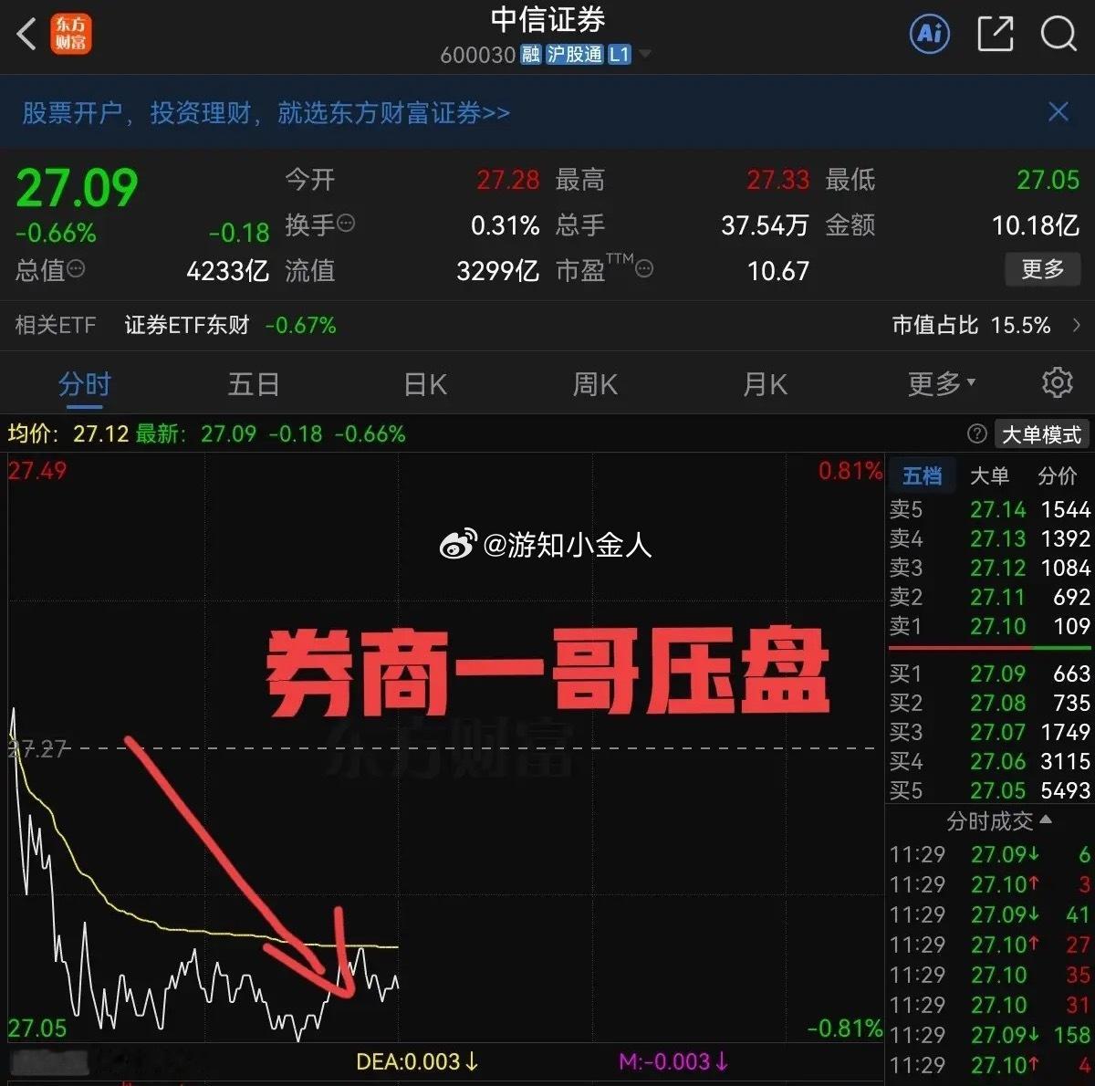 8.25午盘总结              缩量震荡，太扎心了，创业板大跌1.4
