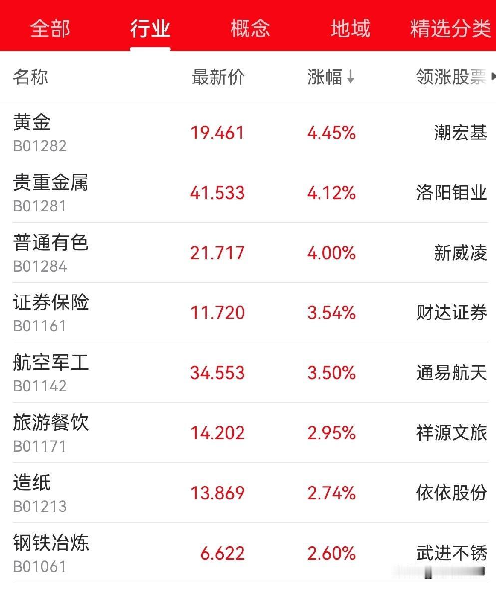今天普涨，但是中期调整没结束，未来主线倒是越来越清晰了。

普天同庆，难得的抱团