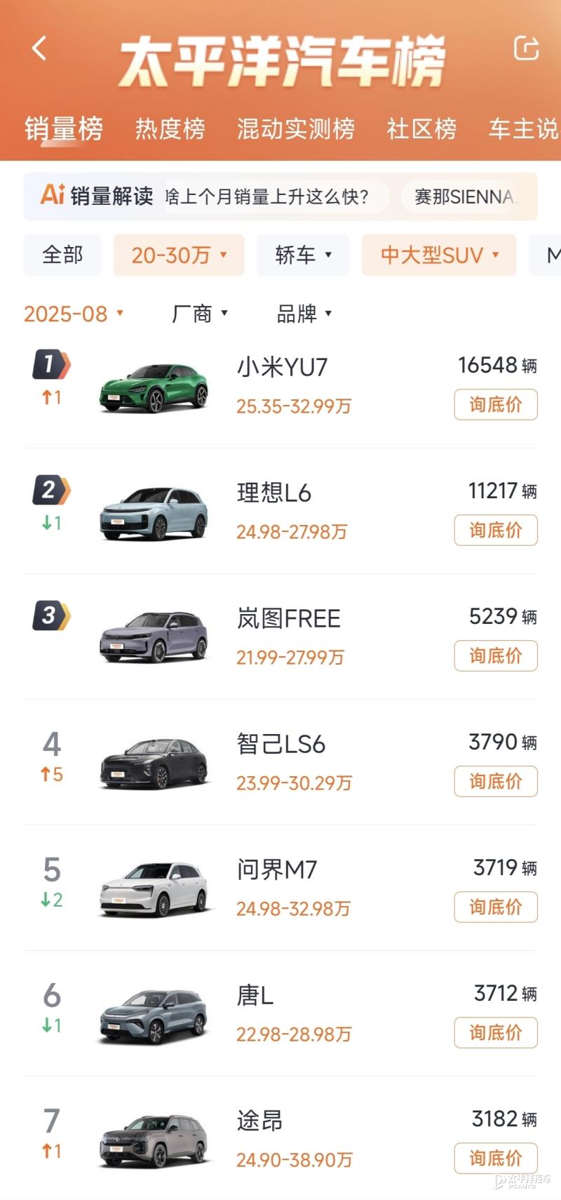 岚图FREE+这是准备要在20-30万混动SUV市场“闯出一片天地”啊！[666
