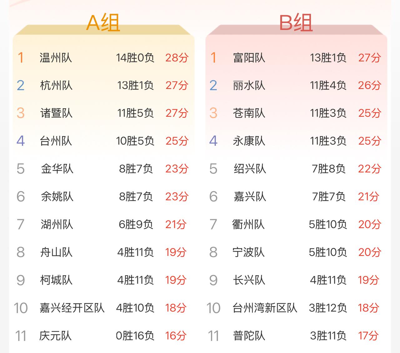 浙BA总冠军预测及前八预测，立帖为证，大家怎么看！说说自己的看法！
第一名：温州