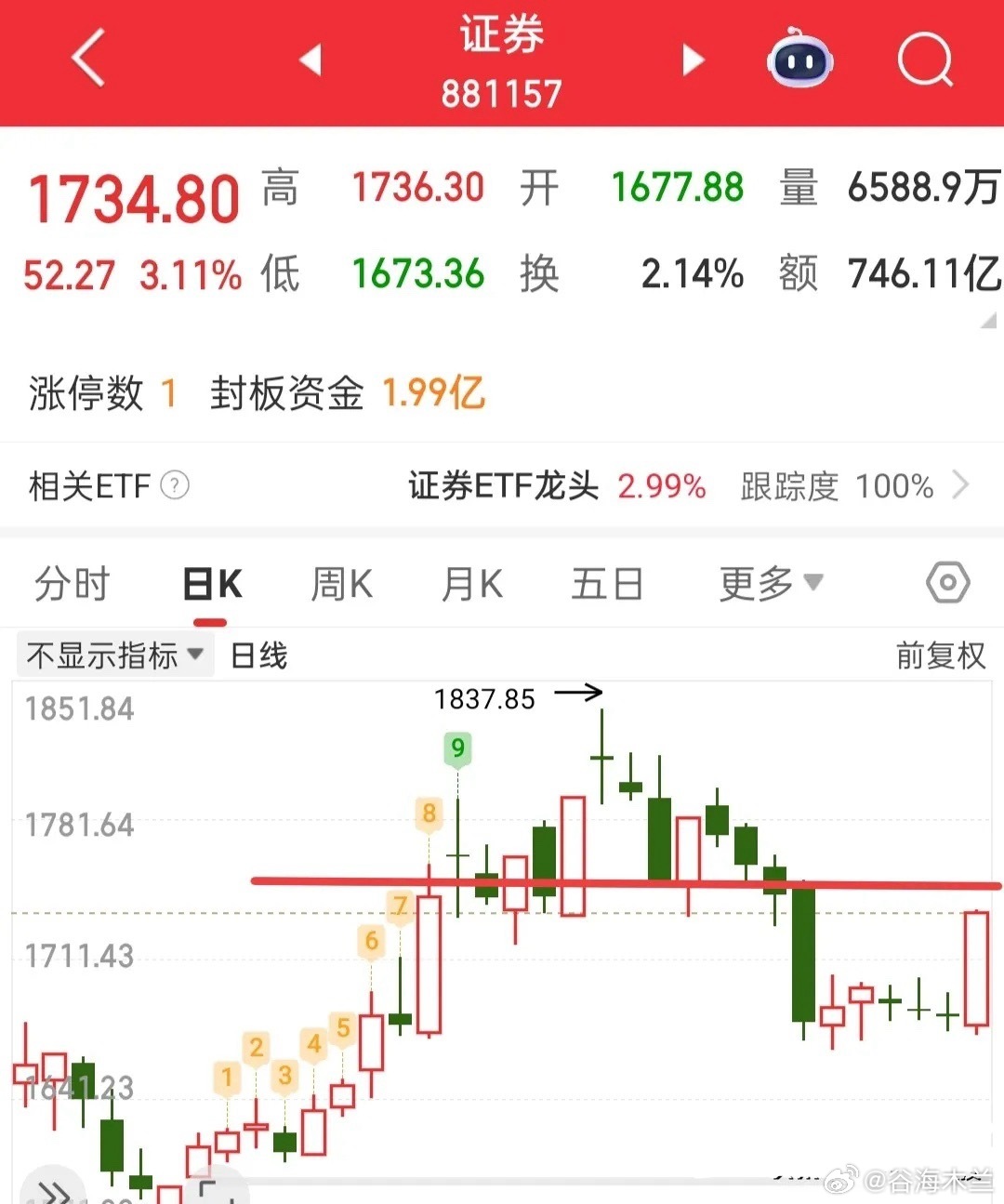 今日开盘前，市场情绪高涨，不少投资者已做好入场准备，跃跃欲试。面对当前普遍看涨的