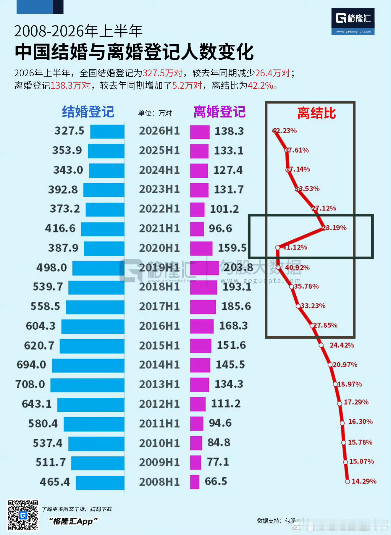 客观数据证明，离婚冷静期对控制离结比和提高生育率已经完全失效。如图黑框，以历年上