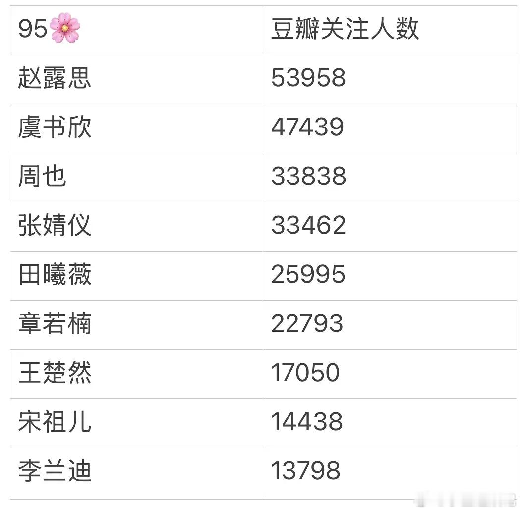 各位🌸豆瓣粉丝数据，真的符合大众心里预期吗？ 