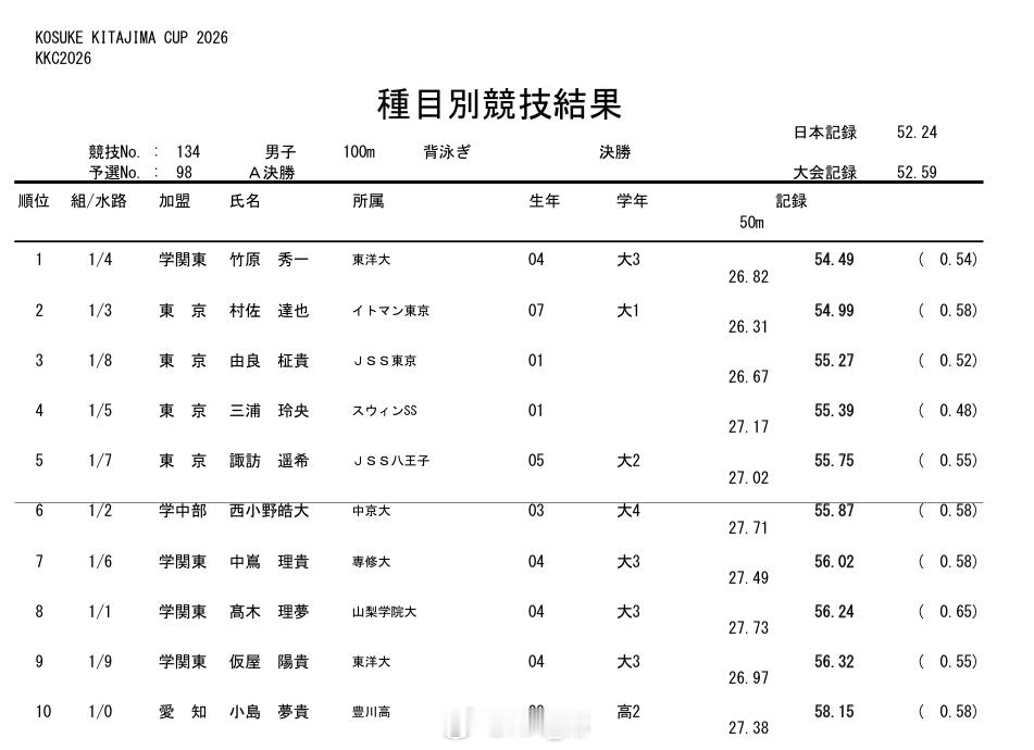 北岛康介杯 男100仰决赛竹原秀一 54.49村佐达也 54.99 PB 