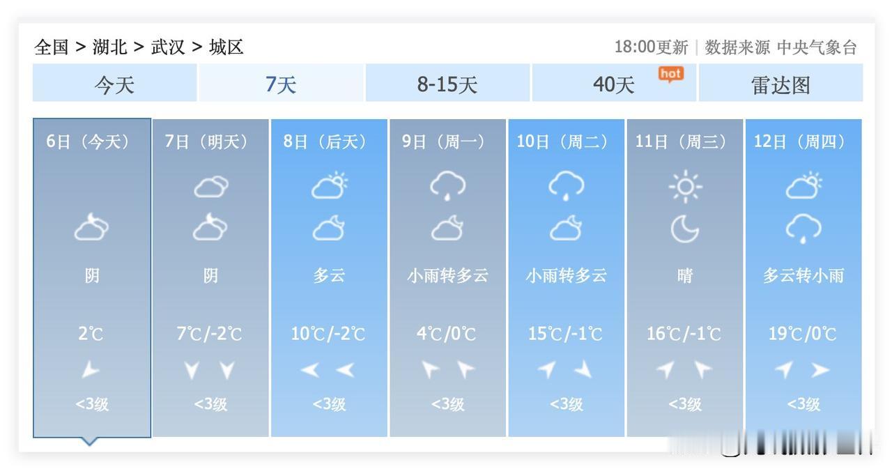 湖北省武汉市，这轮寒潮结束之后，冻死人的寒冬就要结束啦！2月10日，武汉快速回暖