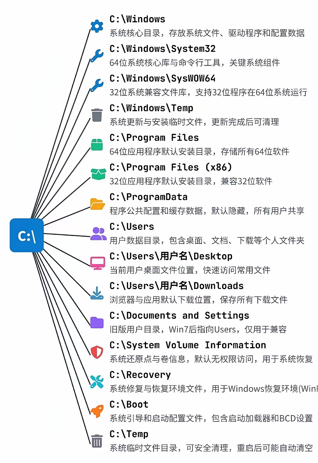 电脑C盘目录科普