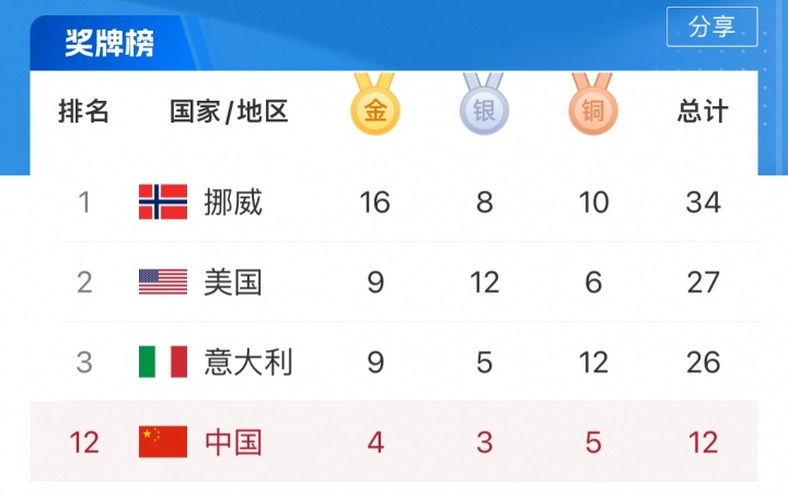 【中国队3天夺4金！冬奥奖牌榜：中国队4金3银5铜位列奖牌榜第12】直播吧02月