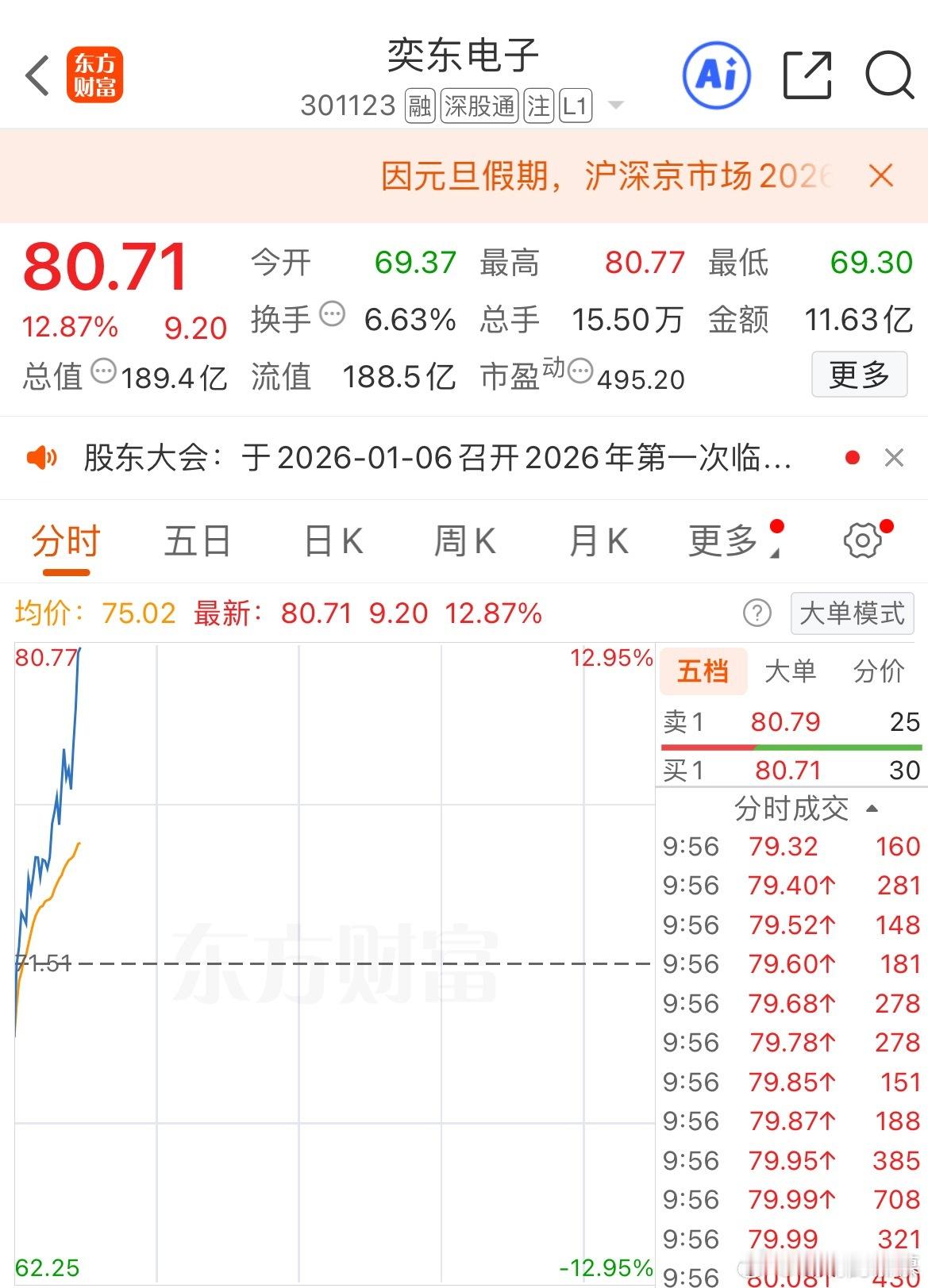 现在属于典型的个股行情，指数变动不大，但个股涨跌波动较大，$奕东电子 sz301