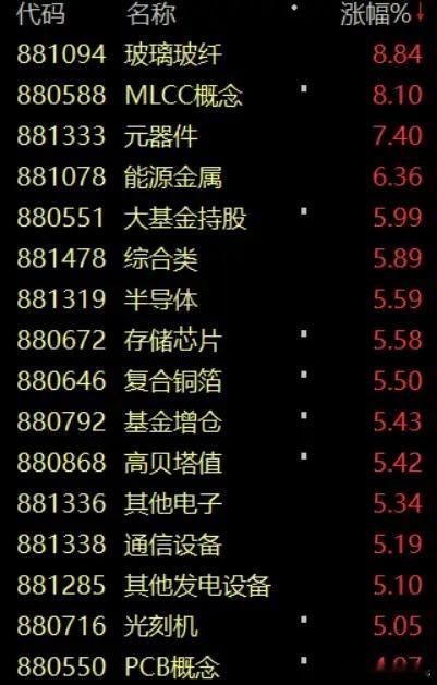 今天科技股主线归来，双创板块大涨4%。但个股还有2000多家下跌，很多人又在吐槽
