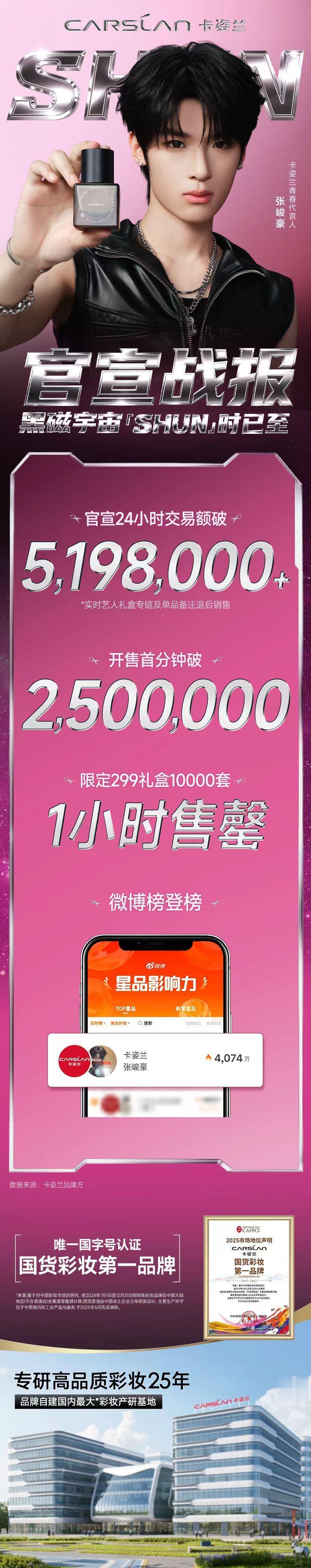 卡姿兰发的张峻豪战报 卡姿兰第一次发战报就是张峻豪的，很宠了：官宣24小时交易额
