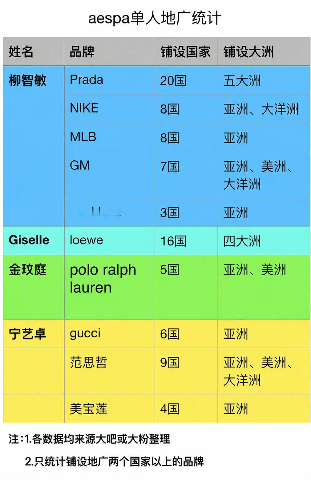 aespa单人地广统计拉表柳智敏、giselle、金玟庭、宁艺卓 