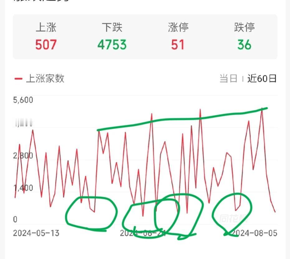 A股明天看涨的六大理由

今天虽然指数大跌，但跌幅也仅仅只有日经的零头。

本来