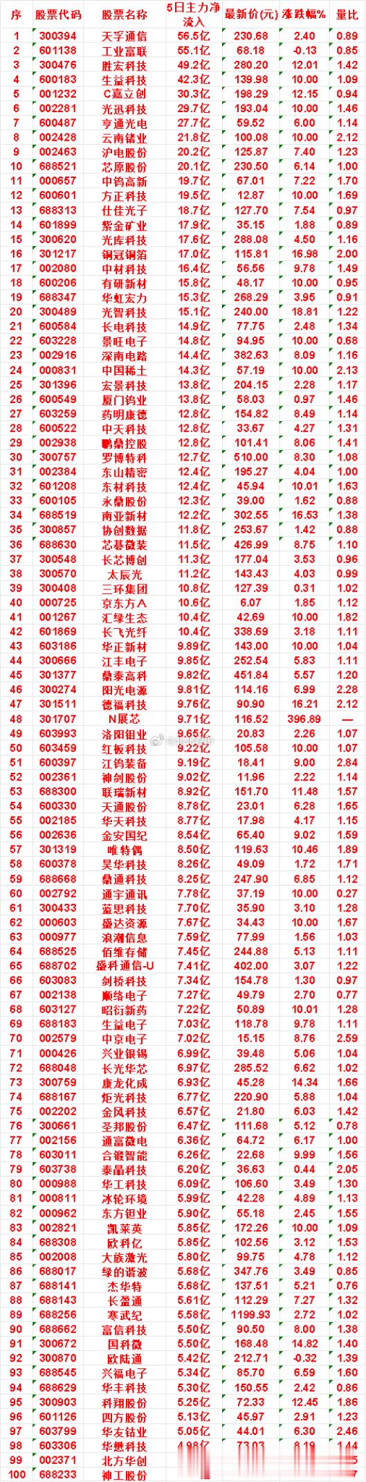 本周，整个市场“主力流入最多”的名单一览天孚通信：5日净流入 56.5亿，涨跌幅