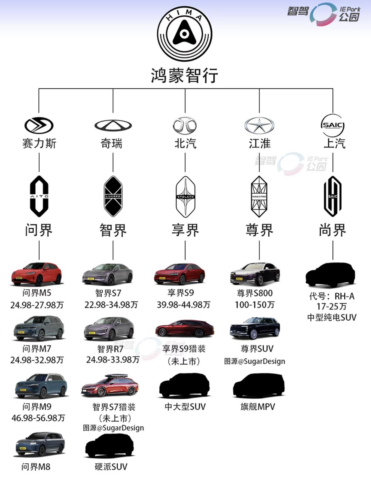 鸿蒙智行的队伍又又又扩大了，继问界、智界、享界和尊界之后，华为和上汽合作推出的尚