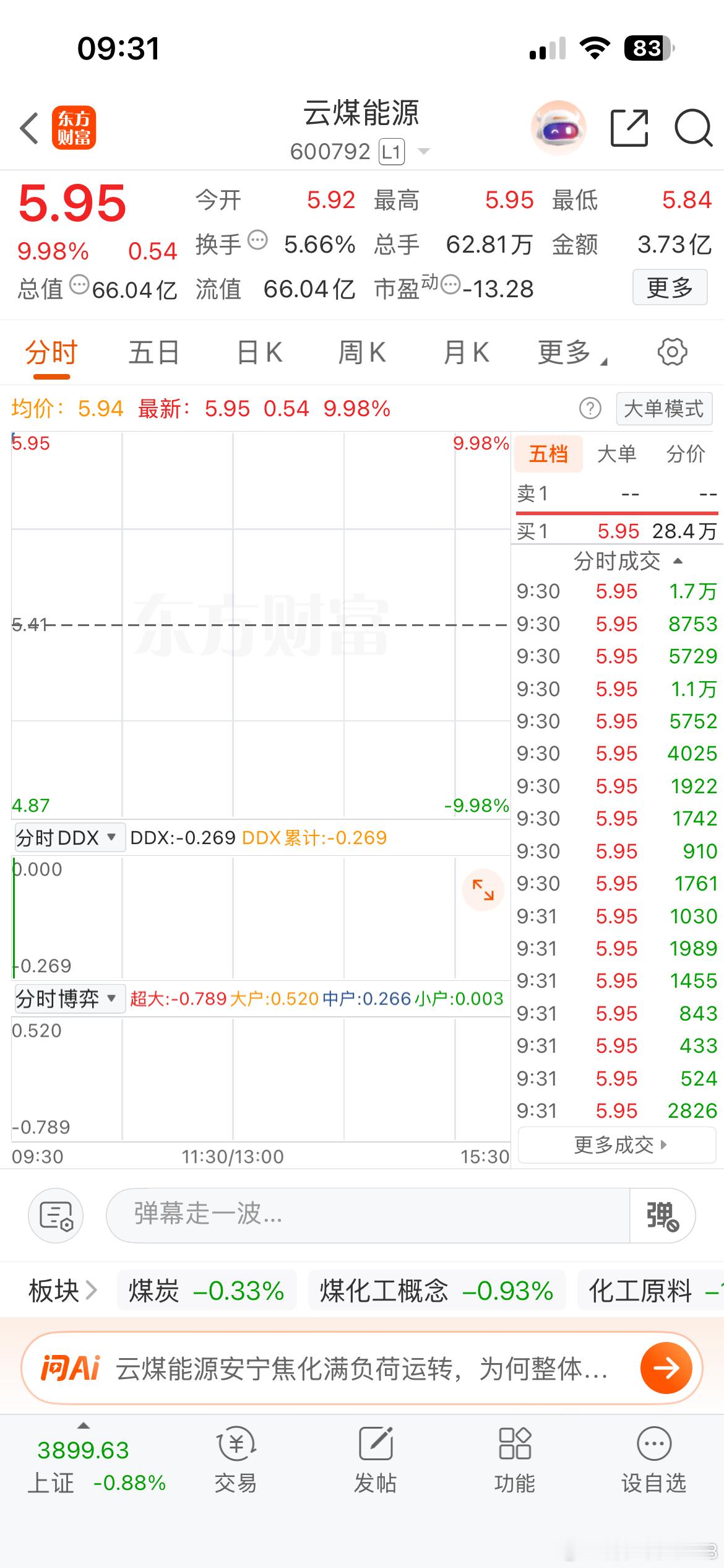 云煤三板拿下，跟上的朋友可以自行选择获利了解啦！ ​​​