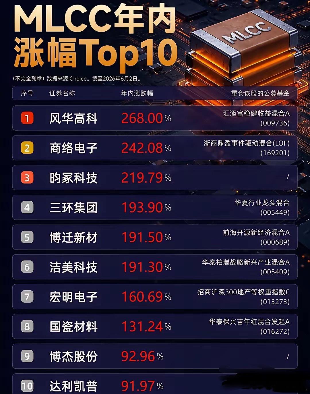 年内暴涨268%！MLCC概念股狂飙年内暴涨268%！MLCC概念股狂飙最近，A
