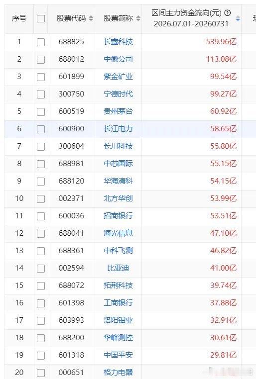7月主力资金买入前20股1 长鑫科技 539.96亿 2 中微公司 113.08