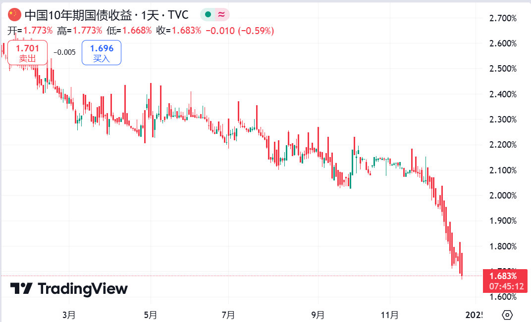 十年国债收益率跌破1.7%关口，再创新的历史。大资金都是玩债，全躲到国债里避险了