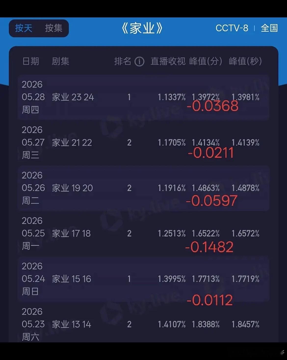 杨紫家业收视已经五连降了…扑成这样 