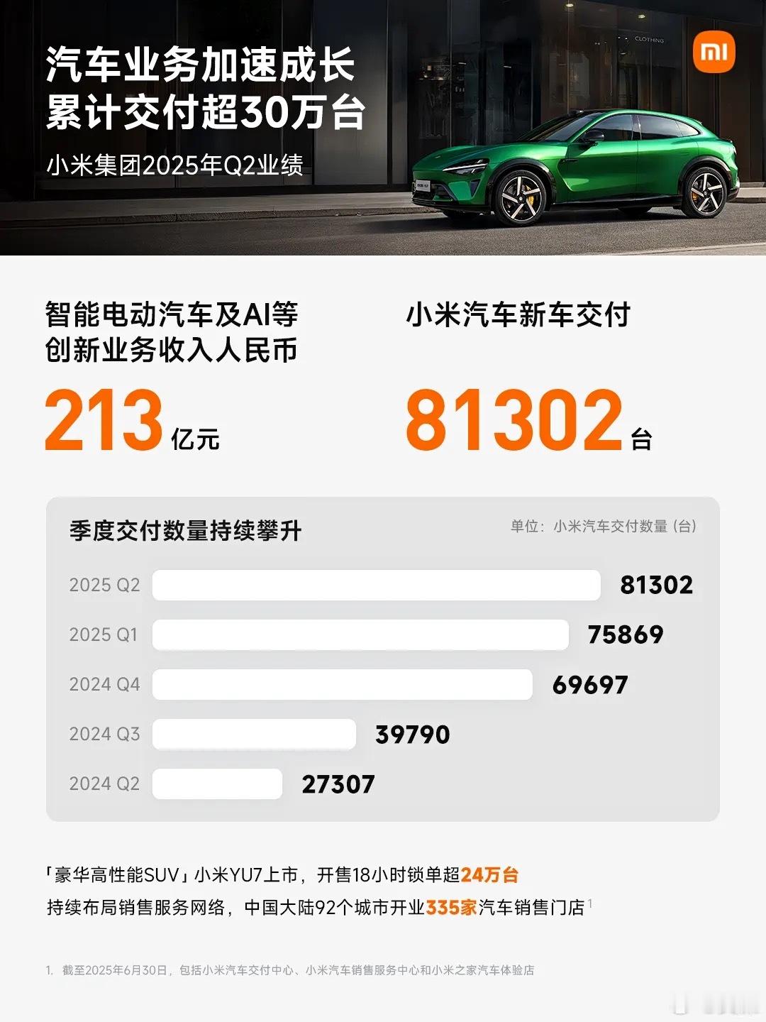 交付量大增→→形成规模效应→→成本大幅下降→→很可能在三季度开始盈利雷军公布小米