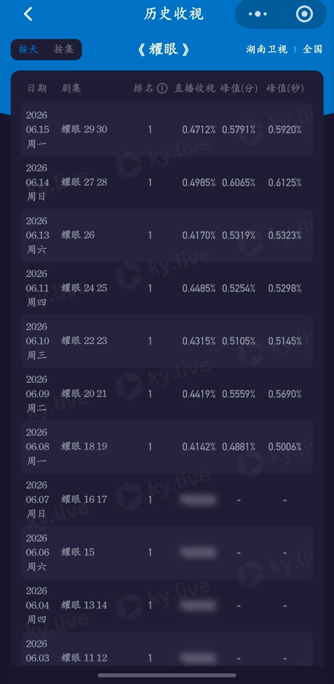 6.14耀眼收视率第十四次卫视第一，峰值0.6125芒果TV台前继续增长单日播放