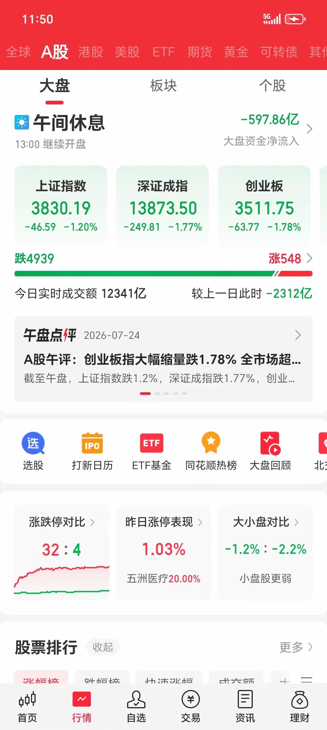 今天的大盘，告诉了所有股民一个亘古不变的真理！
在面对大利空之下，开盘之后的拉升