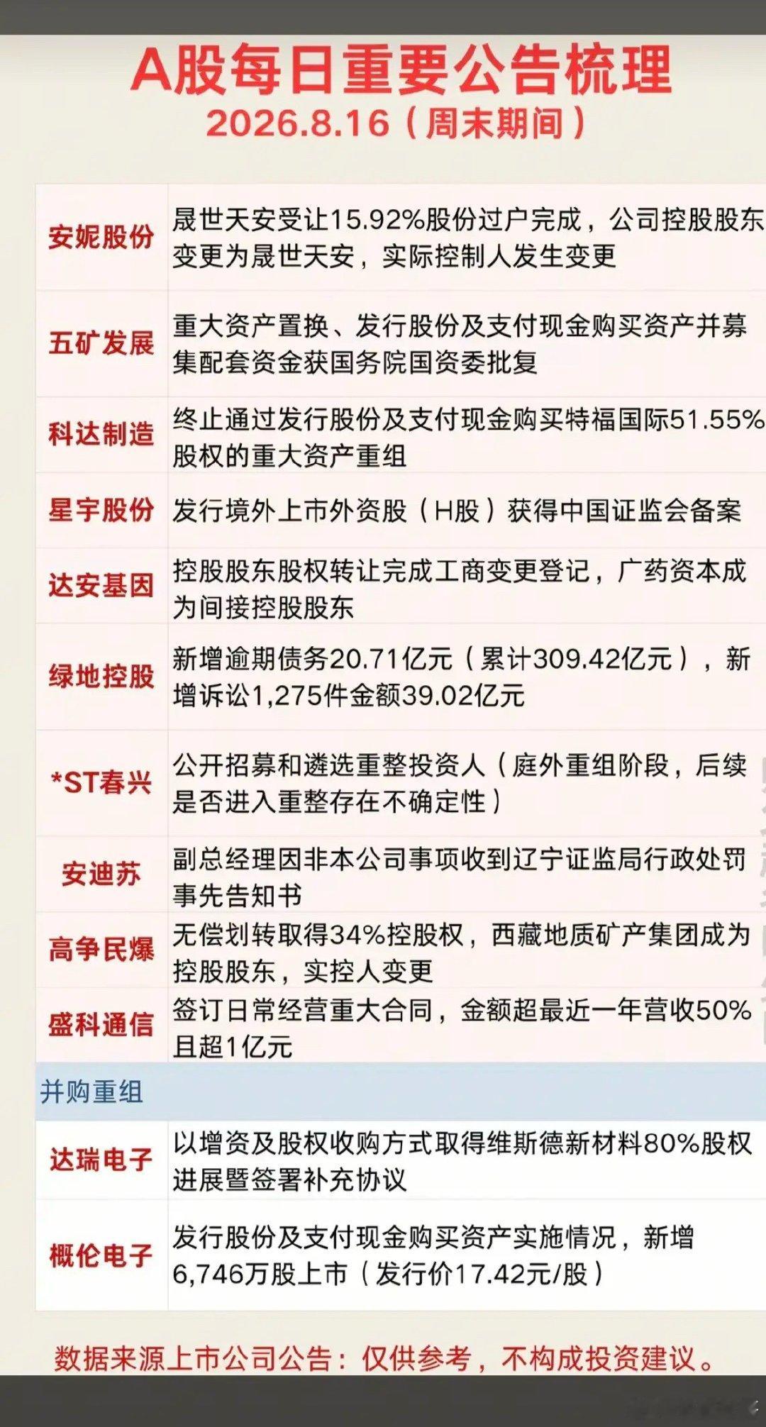 8.16周日  晚间：财经信息+公告汇总！1.并购重组+大额回购2.半年报业绩+