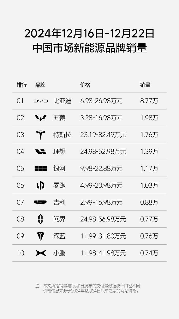 宝马再登榜首、新能源集体冲量！来看看周榜有什么新变化：

新势力榜方面：
— 趋