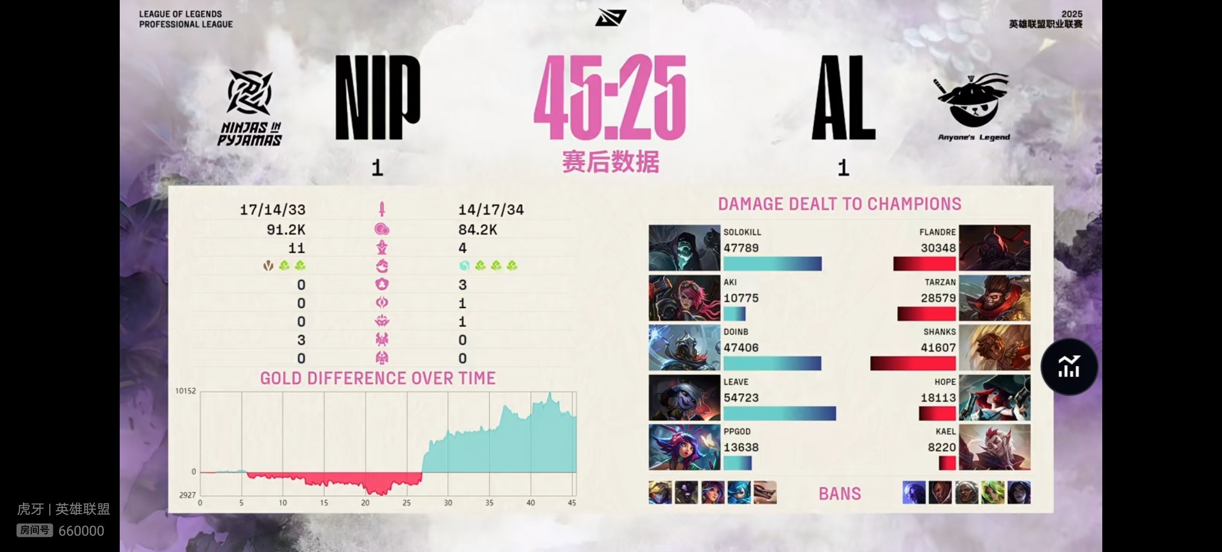 【2025lpl第二赛段  AL 1-1 NIP】本场比赛赛后数据如下AL对战N