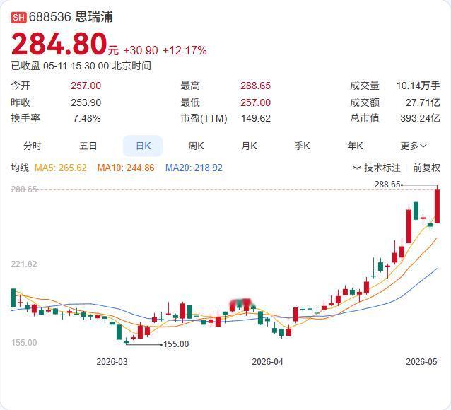 思瑞浦在互动平台再放重磅信号：光模块领域已形成多层次布局，硅光AFE产品已送样验