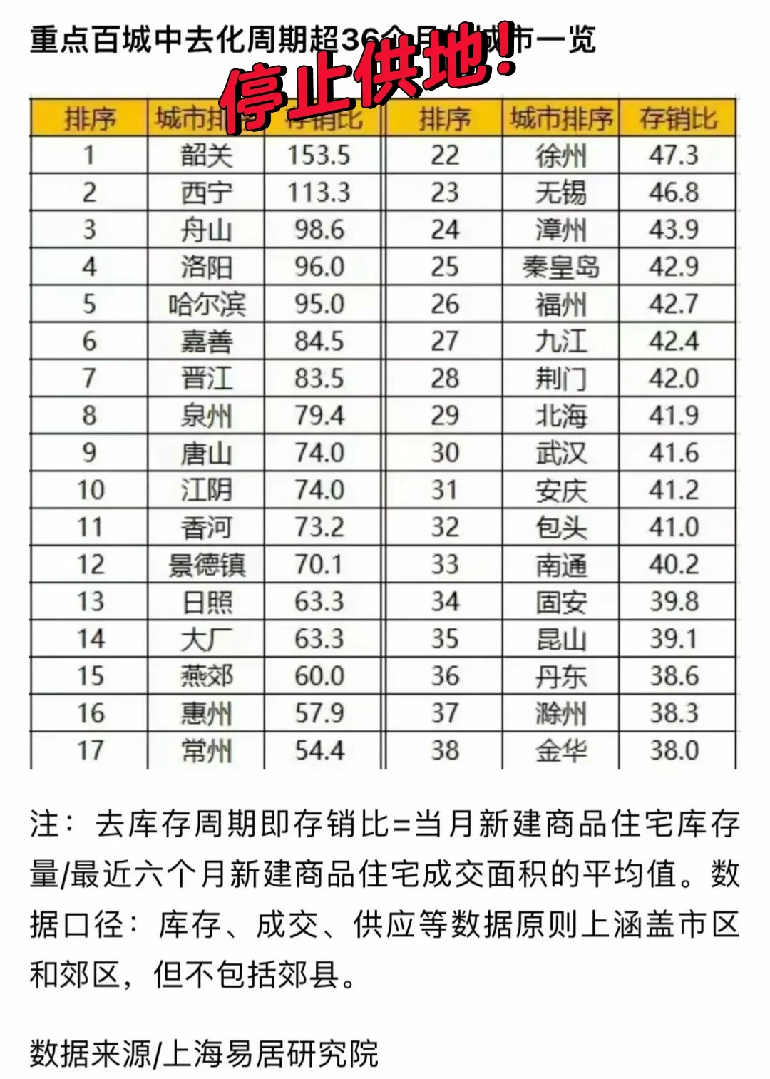 库存周期超36个月暂停新地出让，武汉在列！