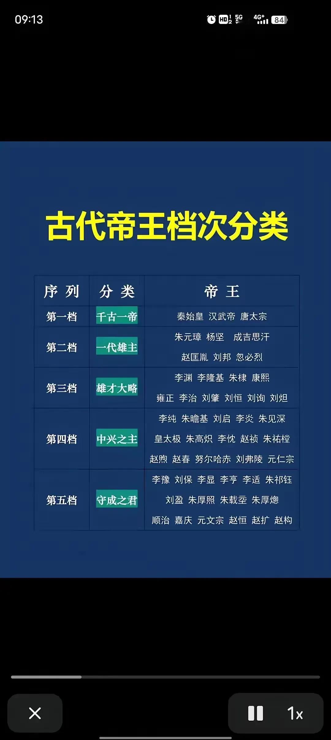 古代帝王档次，应该没有人有资格和秦始皇并肩吧。

帝王评价 古代帝王那些事 中國