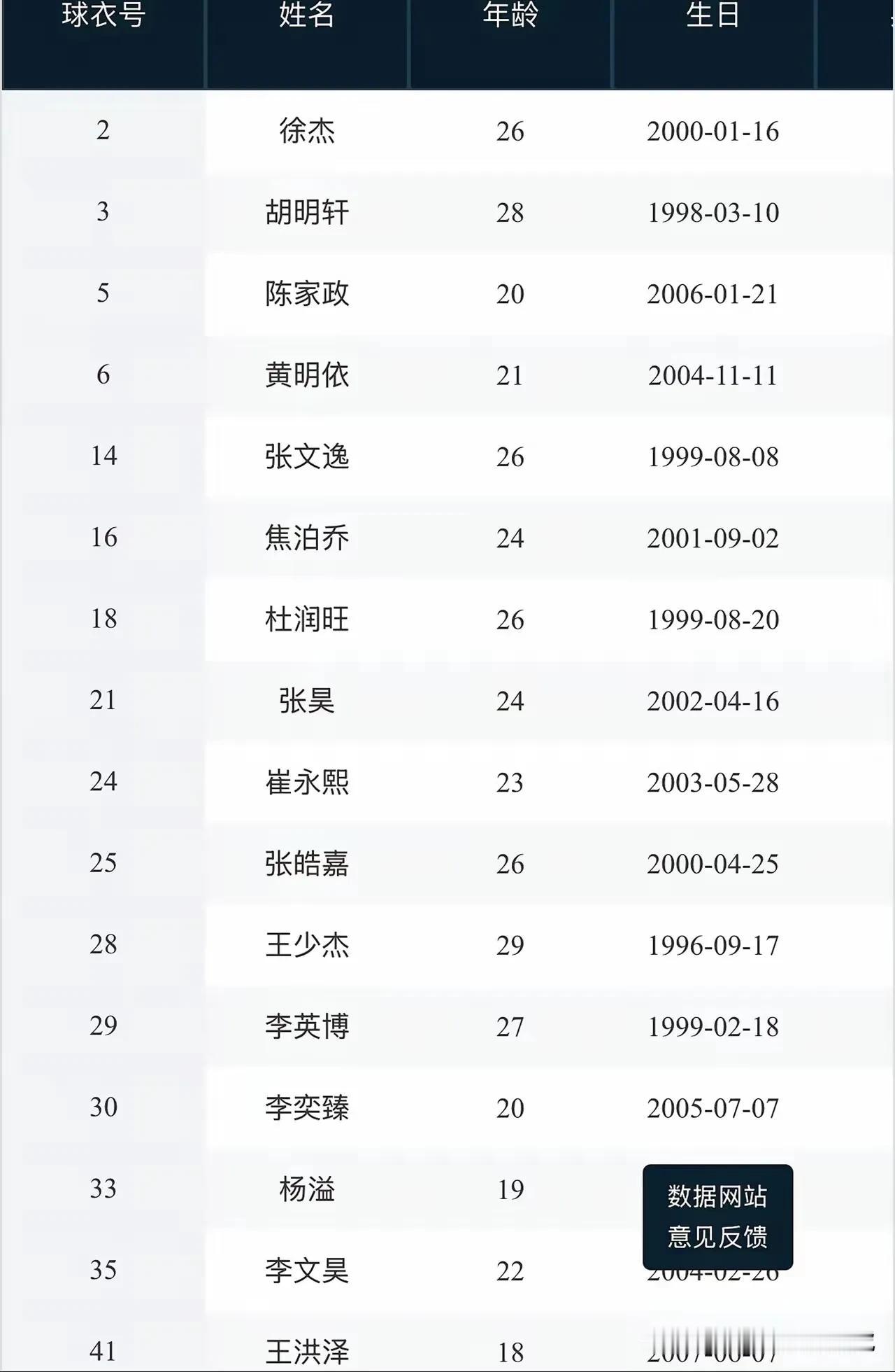 新赛季，广东队的首发会是谁？
从广东队新赛季已经注册的国内球员和4名外援奎因、麦