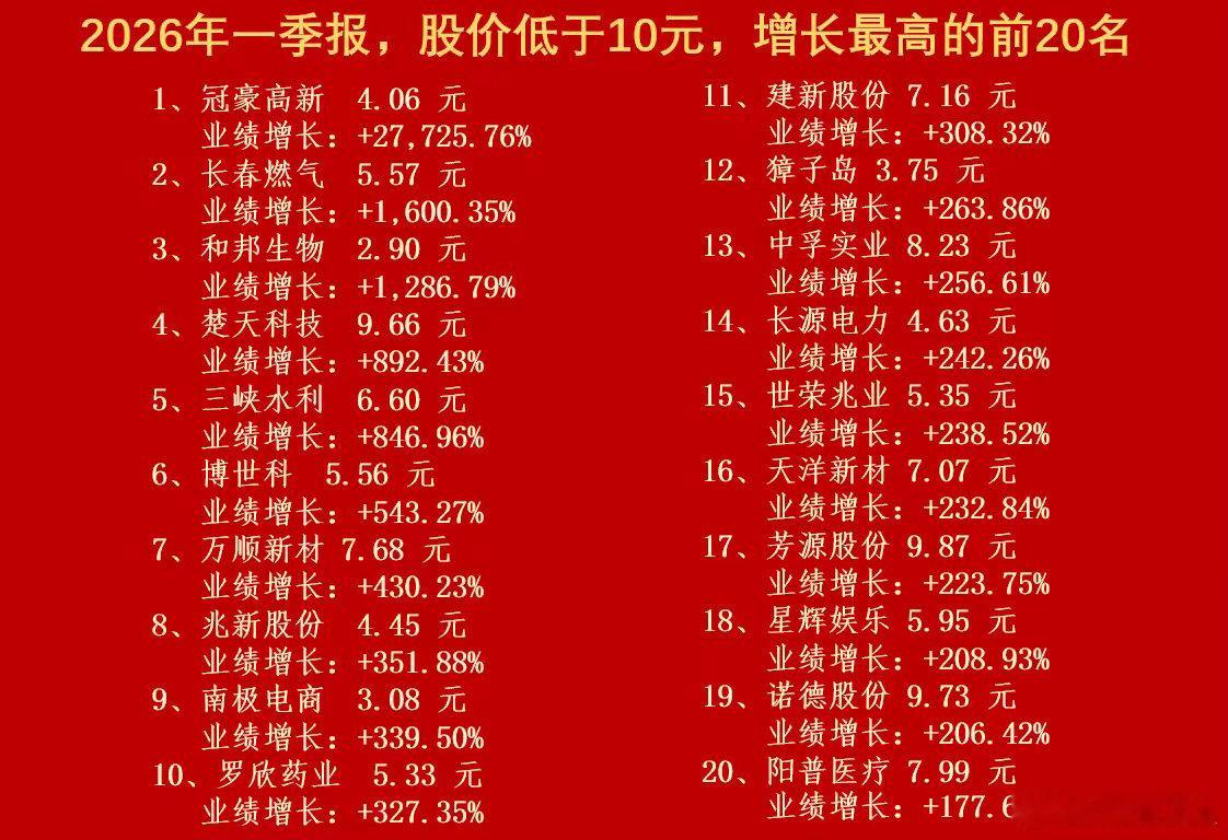 股价10元以下，一季报却大幅增长的20家公司，下一个博云或藏其中低价高增长，向来