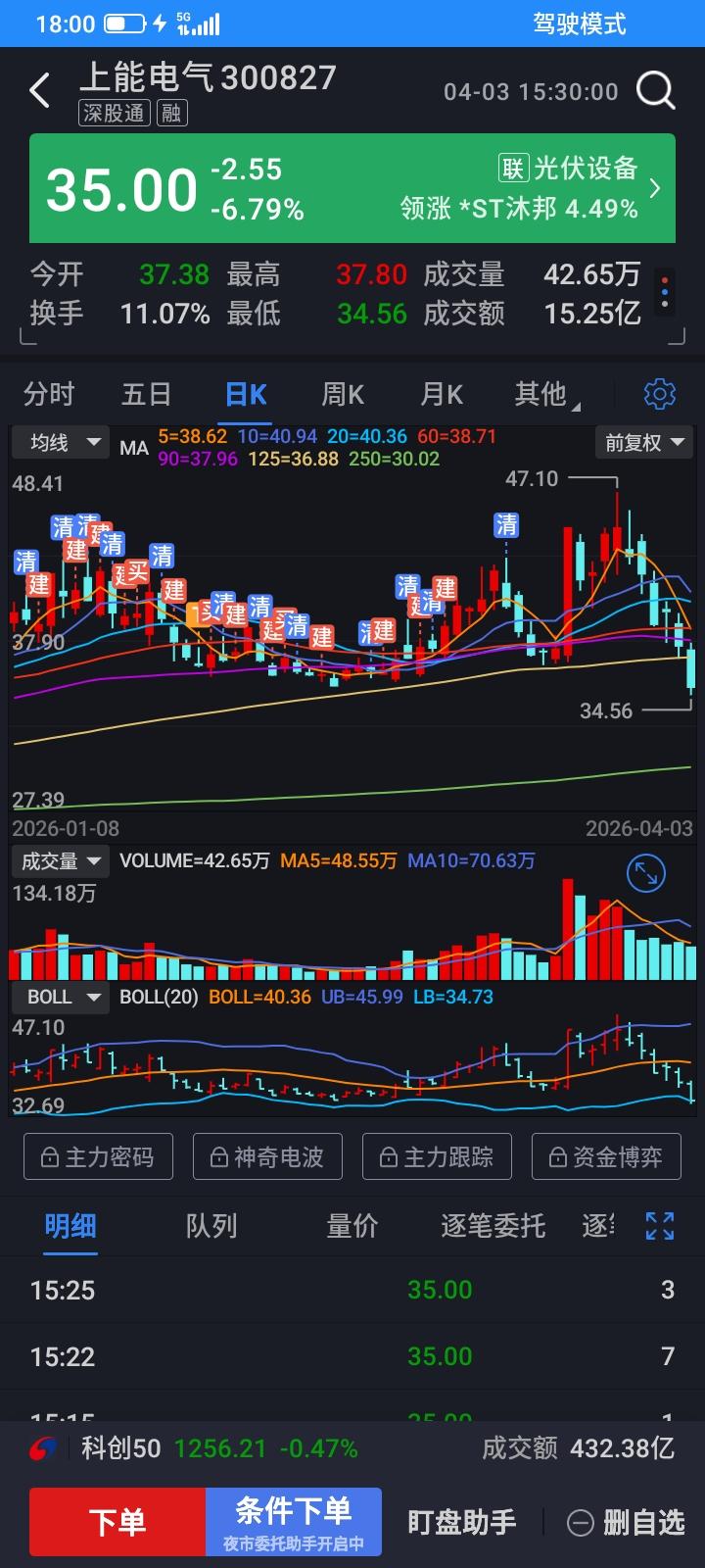 塞翁失马焉知非福，没有只涨不跌的股票，也没有只跌不涨的股票，前段时间40块钱止损