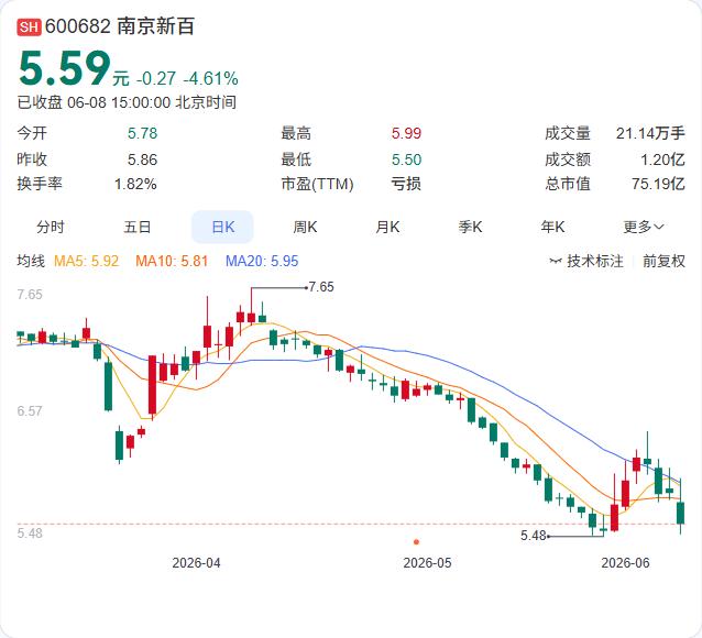 南京新百出海买基金，300万美元投向VC。6月8日盘后，公司公告全资子公司CB 