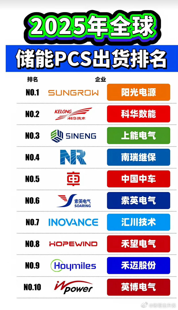 PCS赛道正在“逆袭”，这份最新排名的含金量你读懂了吗？2026年的储能圈，都在