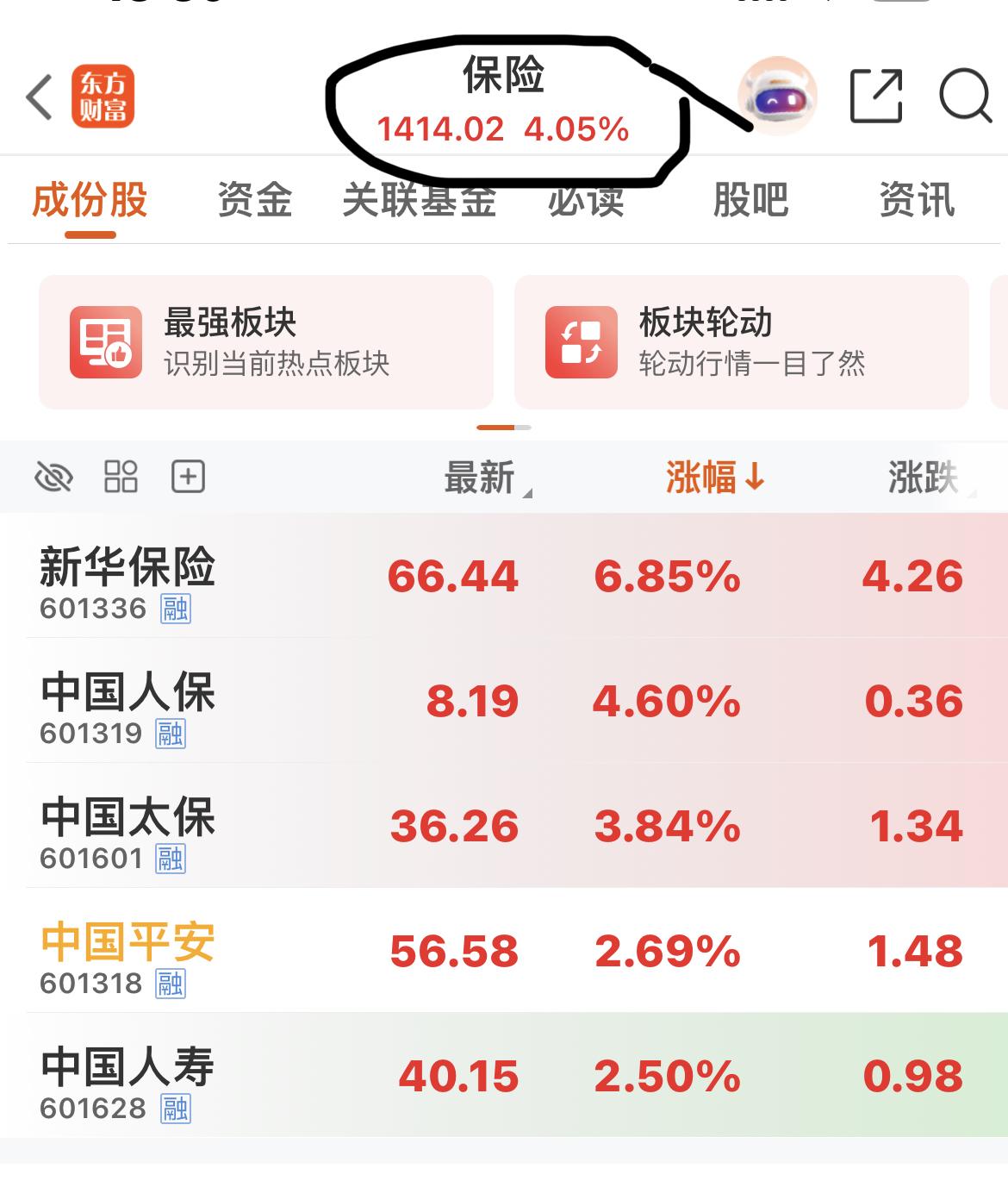 前几天一直提醒：银行保险会补涨！