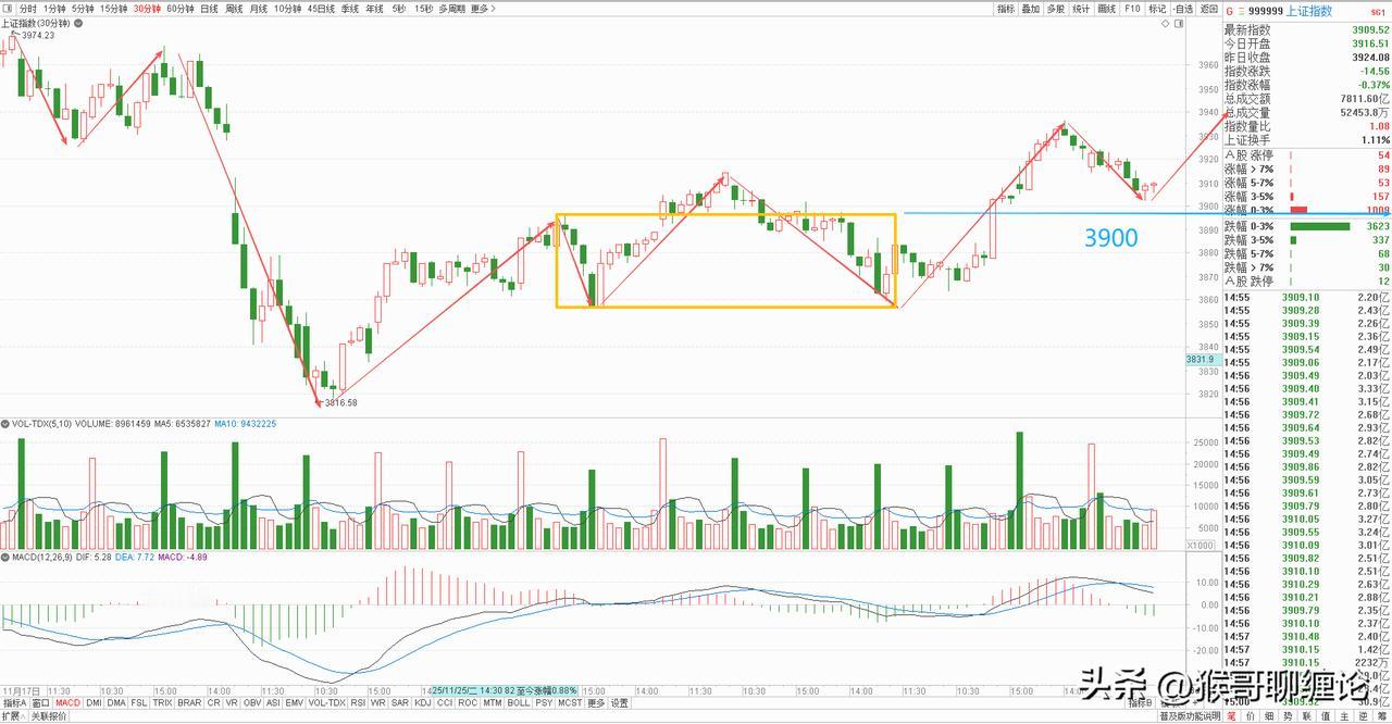 大盘今天的走势基本和我们预期一致，昨晚复盘分析的时候就提到，30分钟级别已经有向